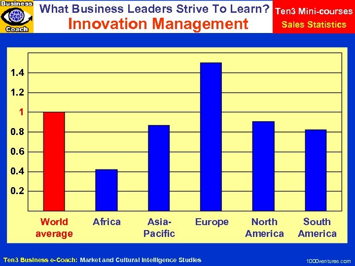 What Business Leaders Strive To Learn? Innovation Management Ten 3 Mini-courses Sales Statistics 1.