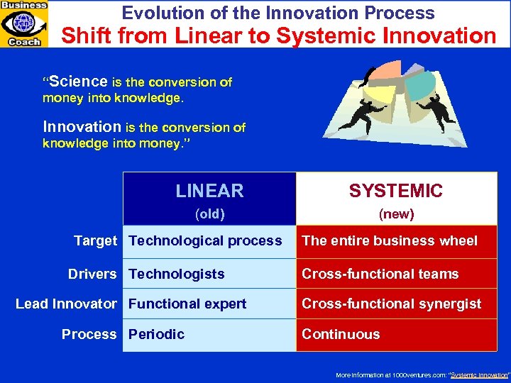 Evolution of the Innovation Process Shift from Linear to Systemic Innovation “Science is the