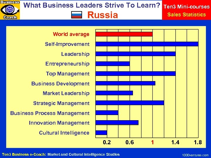 What Business Leaders Strive To Learn? Russia Ten 3 Mini-courses Sales Statistics World average