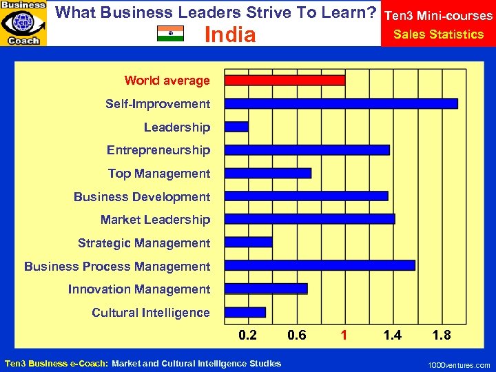 What Business Leaders Strive To Learn? India Ten 3 Mini-courses Sales Statistics World average