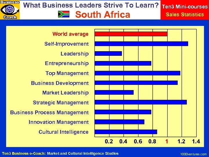 What Business Leaders Strive To Learn? South Africa Ten 3 Mini-courses Sales Statistics World