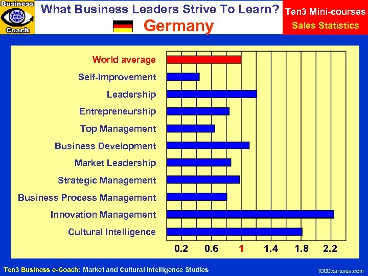 What Business Leaders Strive To Learn? Germany Ten 3 Mini-courses Sales Statistics World average