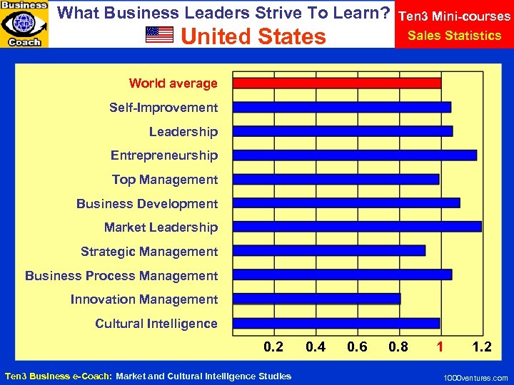 What Business Leaders Strive To Learn? United States Ten 3 Mini-courses Sales Statistics World