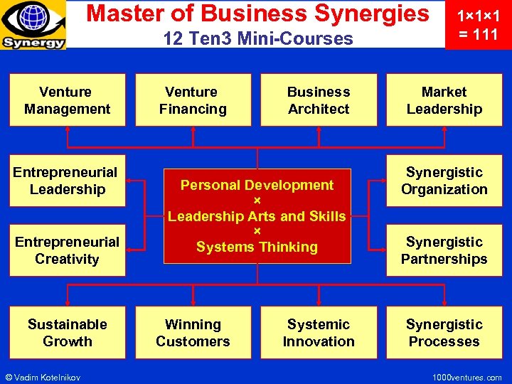 Master of Business Synergies 12 Ten 3 Mini-Courses Venture Management Entrepreneurial Leadership Entrepreneurial Creativity