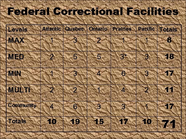 Federal Correctional Facilities Levels Atlantic Quebec Ontario Prairies Pacific Totals MAX 1 3 2