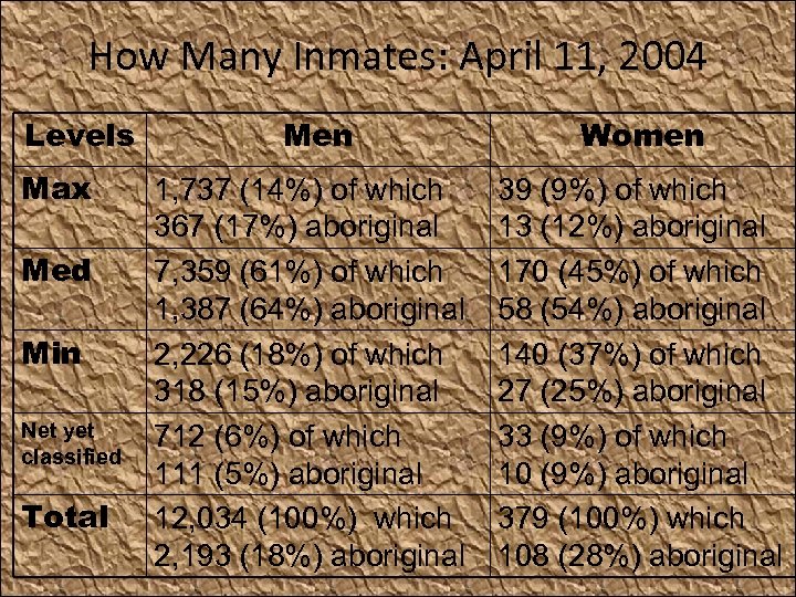 How Many Inmates: April 11, 2004 Levels Max Med Min Net yet classified Total