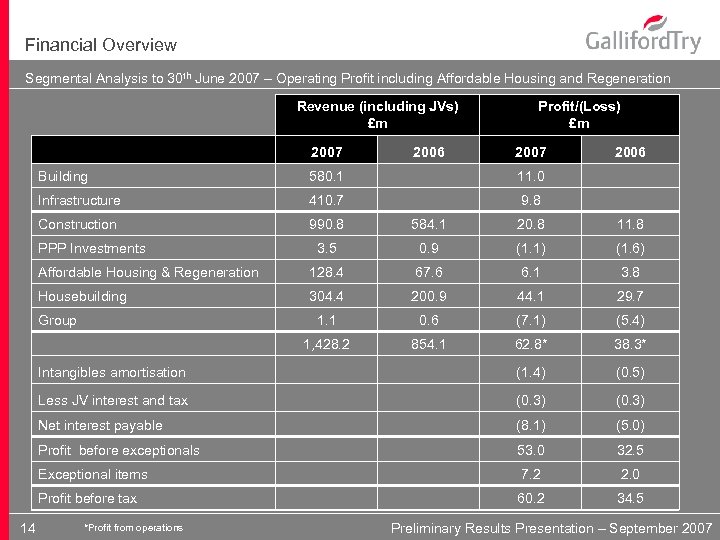 Financial Overview Segmental Analysis to 30 th June 2007 – Operating Profit including Affordable