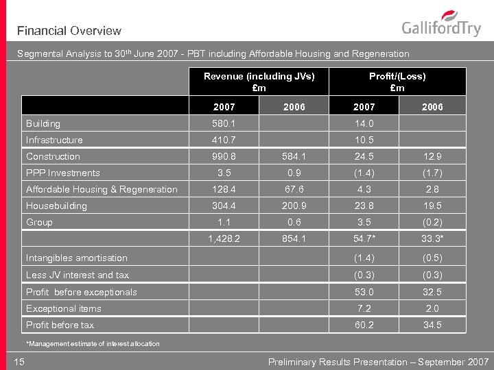 Financial Overview Segmental Analysis to 30 th June 2007 - PBT including Affordable Housing