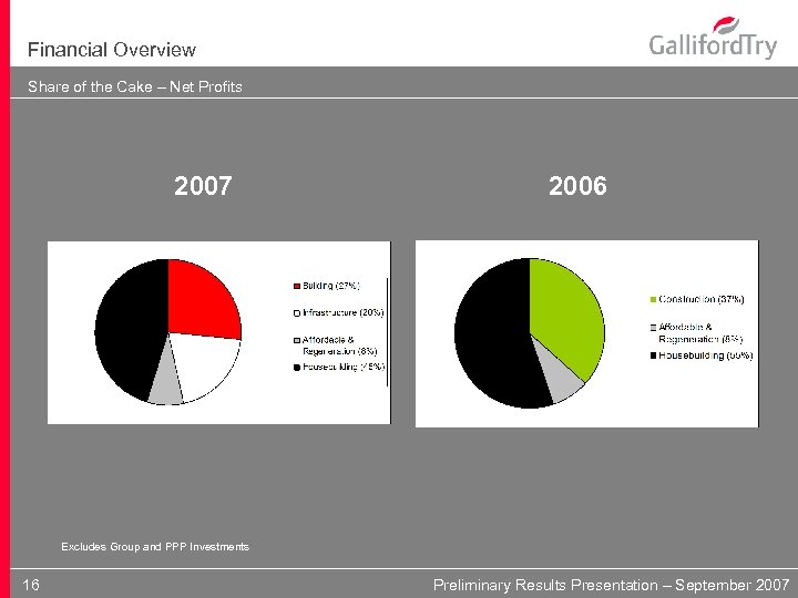 Financial Overview Share of the Cake – Net Profits 2007 2006 Excludes Group and