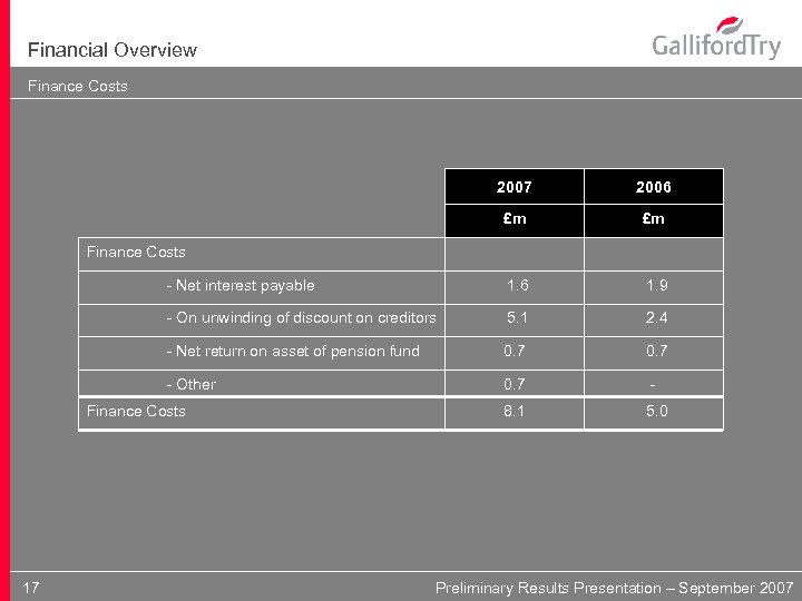 Financial Overview Finance Costs 2007 2006 £m £m - Net interest payable 1. 6