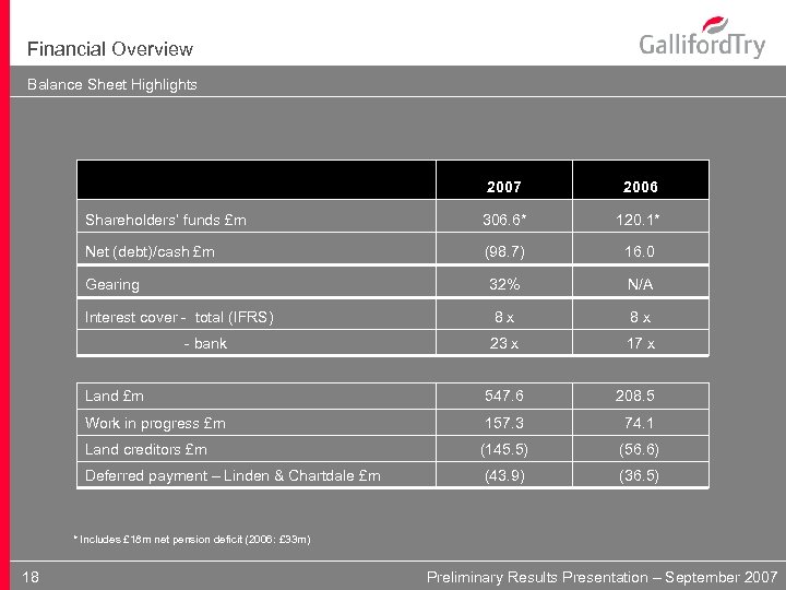 Financial Overview Balance Sheet Highlights 2007 2006 Shareholders’ funds £m 306. 6* 120. 1*