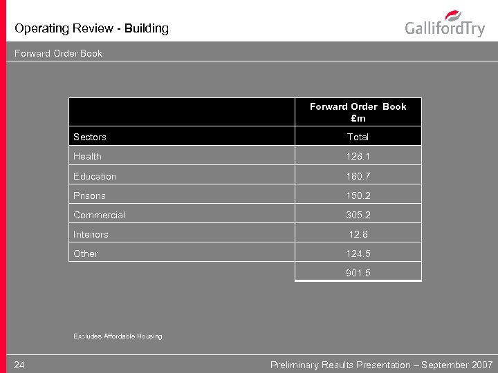 Operating Review - Building Forward Order Book £m Sectors Total Health 128. 1 Education