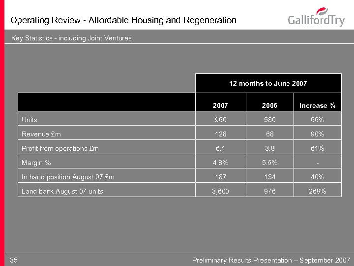 Operating Review - Affordable Housing and Regeneration Key Statistics - including Joint Ventures 12