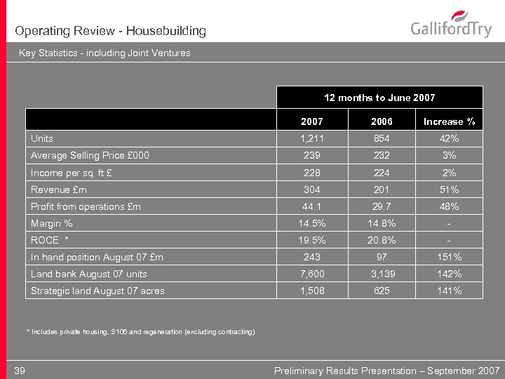 Operating Review - Housebuilding Key Statistics - including Joint Ventures 12 months to June