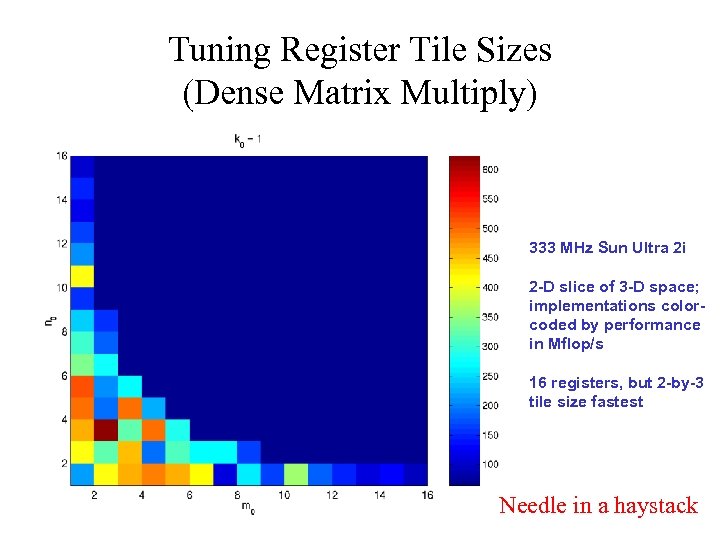 Tuning Register Tile Sizes (Dense Matrix Multiply) 333 MHz Sun Ultra 2 i 2