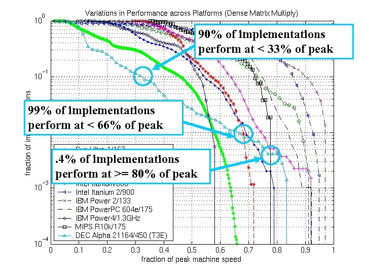 90% of implementations perform at < 33% of peak 99% of implementations perform at