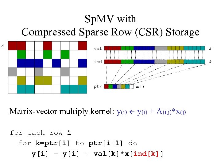 Sp. MV with Compressed Sparse Row (CSR) Storage Matrix-vector multiply kernel: y(i) + A(i,