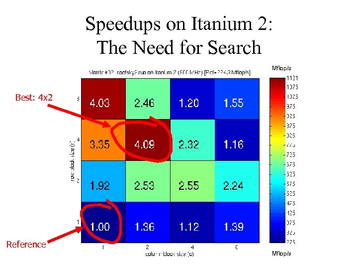 Speedups on Itanium 2: The Need for Search Mflop/s Best: 4 x 2 Reference