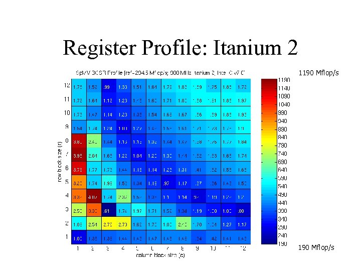 Register Profile: Itanium 2 1190 Mflop/s 