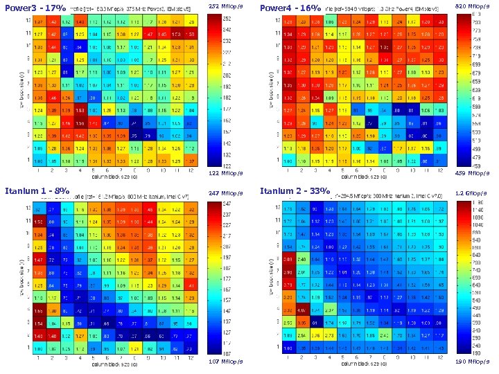 Power 3 - 17% 252 Mflop/s Power 4 - 16% 820 Mflop/s Register Profiles: