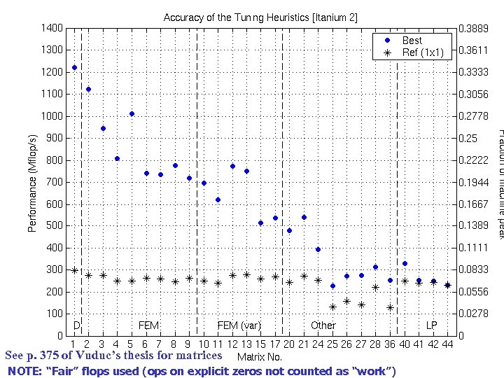 Accuracy of the Tuning Heuristics (1/4) See p. 375 of Vuduc’s thesis for matrices