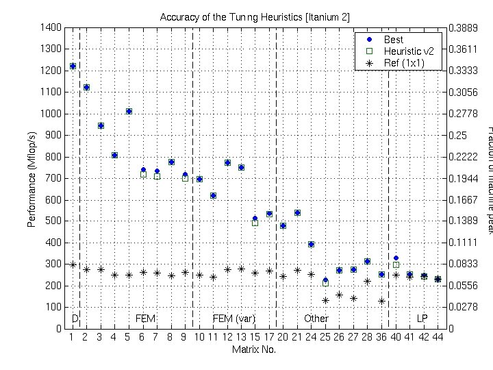 Accuracy of the Tuning Heuristics (2/4) 