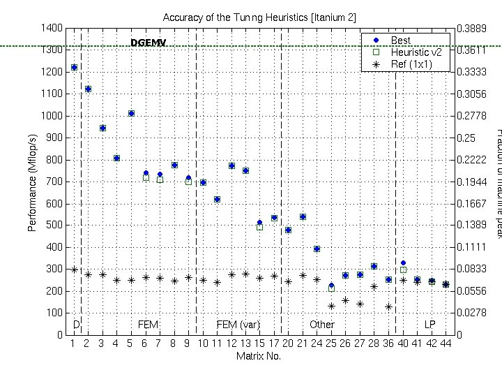 Accuracy of the Tuning Heuristics (2/4) DGEMV 