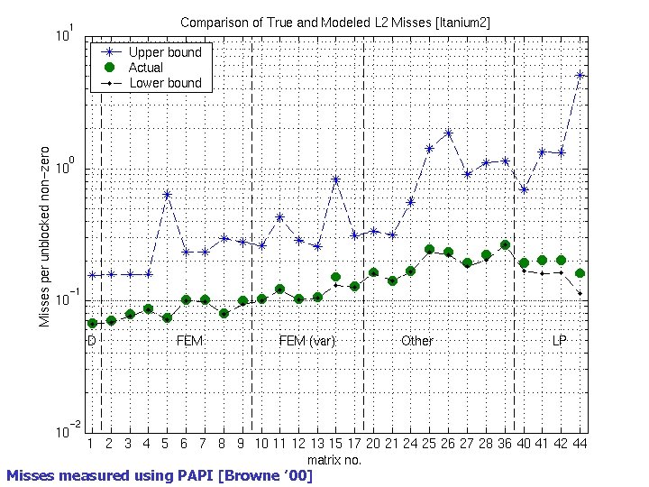 Example: L 2 Misses on Itanium 2 Misses measured using PAPI [Browne ’ 00]