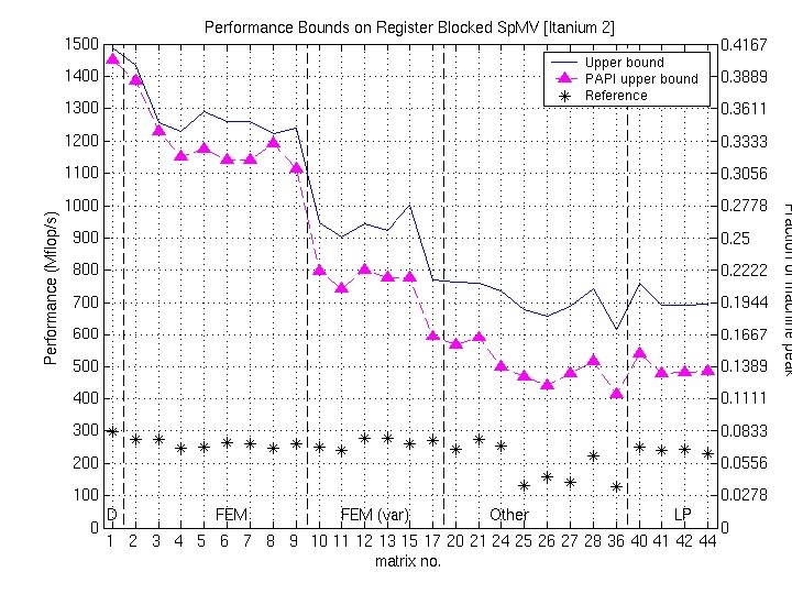 Example: Bounds on Itanium 2 
