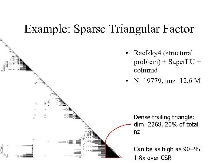 Example: Sparse Triangular Factor • Raefsky 4 (structural problem) + Super. LU + colmmd