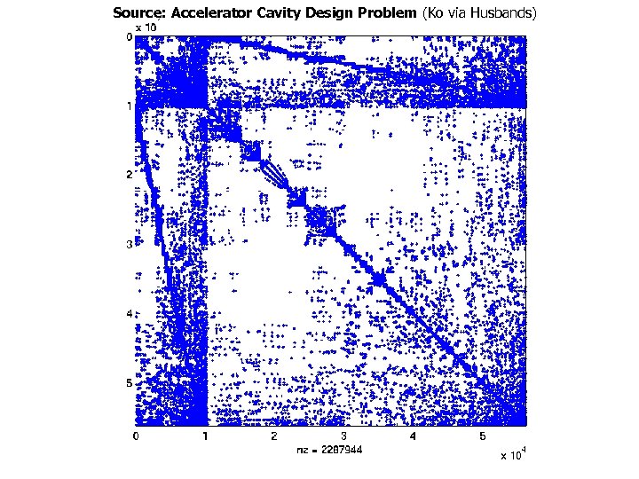 Source: Accelerator Cavity Design Problem (Ko via Husbands) 