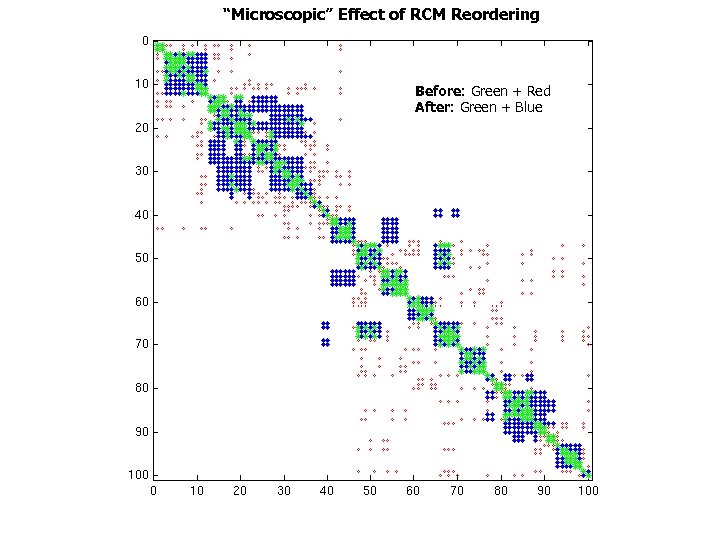 “Microscopic” Effect of RCM Reordering Before: Green + Red After: Green + Blue 