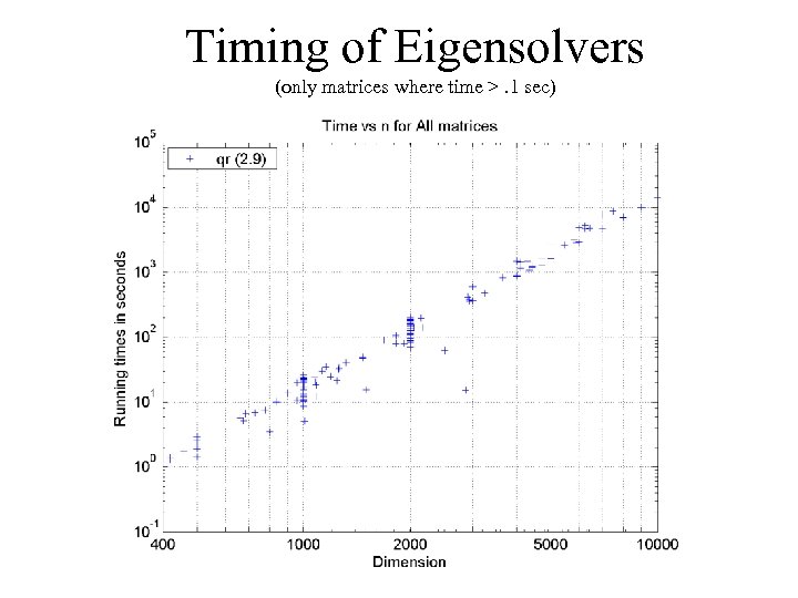 Timing of Eigensolvers (only matrices where time >. 1 sec) 