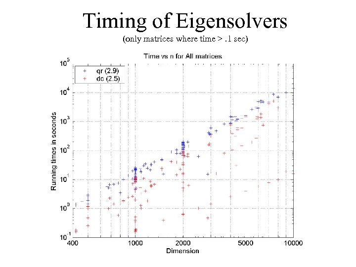 Timing of Eigensolvers (only matrices where time >. 1 sec) 