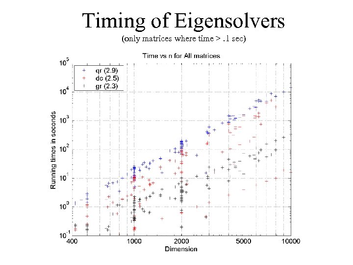 Timing of Eigensolvers (only matrices where time >. 1 sec) 