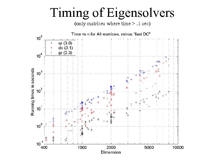 Timing of Eigensolvers (only matrices where time >. 1 sec) 