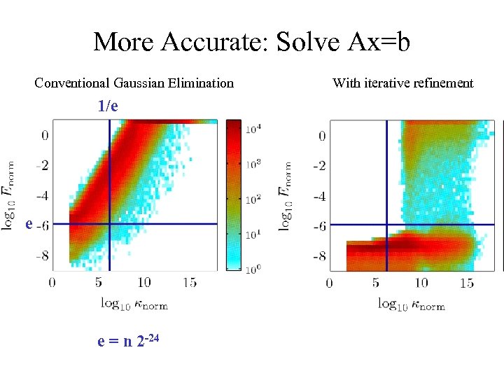 More Accurate: Solve Ax=b Conventional Gaussian Elimination 1/e e e = n 2 -24