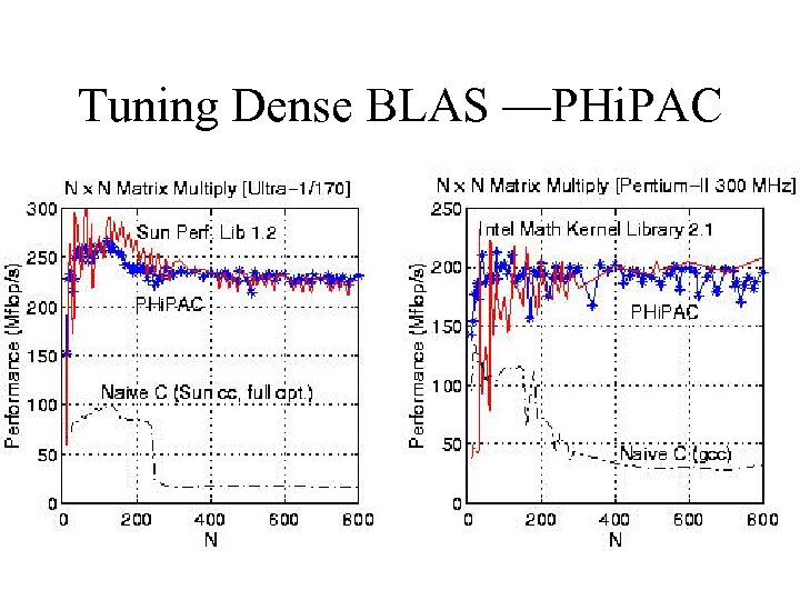 Tuning Dense BLAS —PHi. PAC 