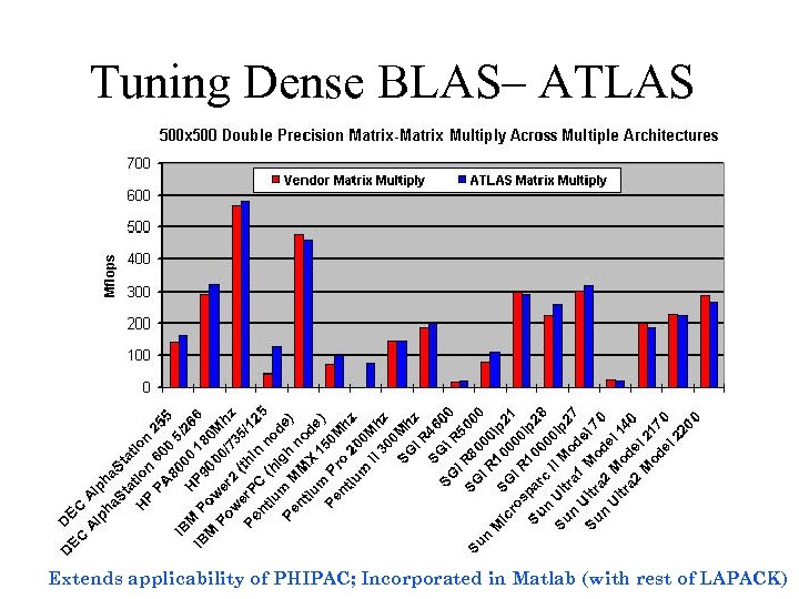 Tuning Dense BLAS– ATLAS Extends applicability of PHIPAC; Incorporated in Matlab (with rest of