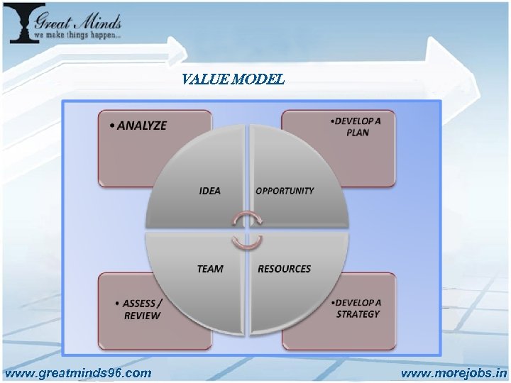 VALUE MODEL www. greatminds 96. com www. morejobs. in 