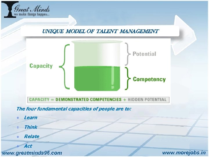 UNIQUE MODEL OF TALENT MANAGEMENT The four fundamental capacities of people are to: Learn