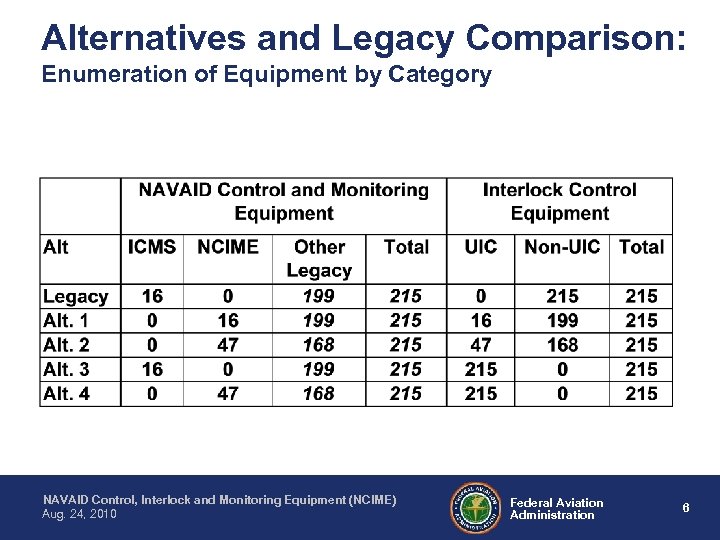 Alternatives and Legacy Comparison: Enumeration of Equipment by Category NAVAID Control, Interlock and Monitoring