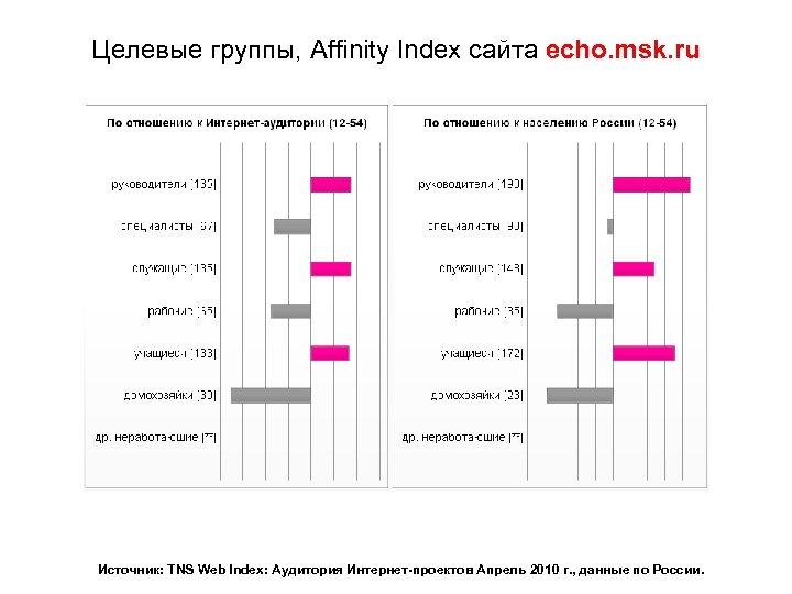 Целевые группы, Affinity Index сайта echo. msk. ru Источник: TNS Web Index: Аудитория Интернет-проектов