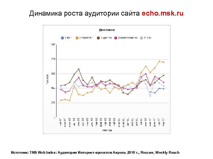 Динамика роста аудитории сайта echo. msk. ru Источник: TNS Web Index: Аудитория Интернет-проектов Апрель