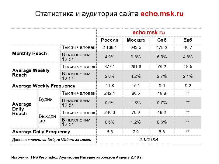 Статистика и аудитория сайта echo. msk. ru Россия Москва Спб Екб 2 139. 4