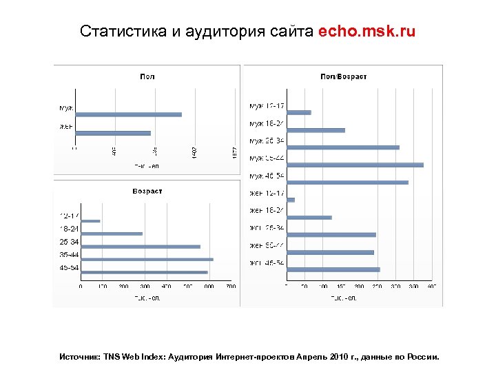 Статистика и аудитория сайта echo. msk. ru Источник: TNS Web Index: Аудитория Интернет-проектов Апрель