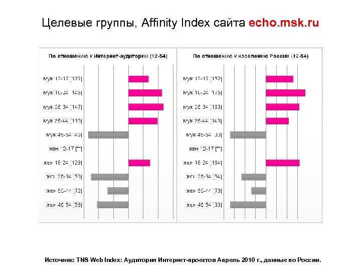 Целевые группы, Affinity Index сайта echo. msk. ru Источник: TNS Web Index: Аудитория Интернет-проектов