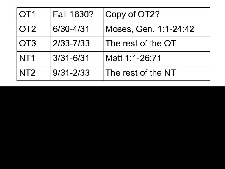 OT 1 Fall 1830? Copy of OT 2? OT 2 6/30 -4/31 Moses, Gen.