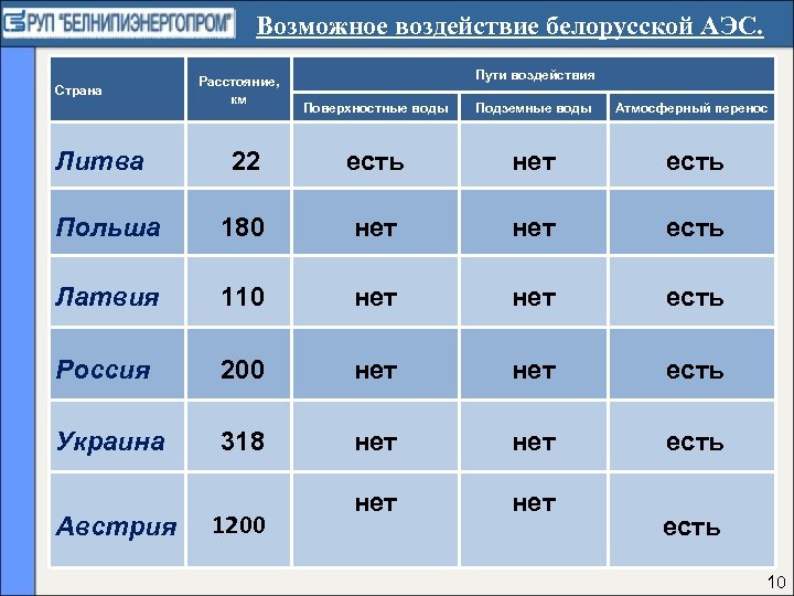 Возможное воздействие белорусской АЭС. Страна Расстояние, км Пути воздействия Поверхностные воды Подземные воды Атмосферный