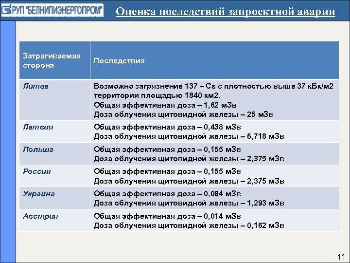 Оценка последствий запроектной аварии Затрагиваемая сторона Последствия Литва Возможно загрязнение 137 – Cs с